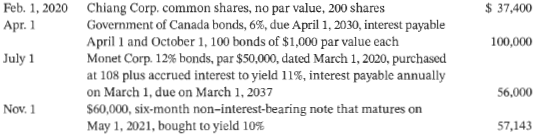 Octavio Corp. prepares financial statements annually on December 31, its fiscal year end. The company follows IFRS. At December 31, 2020, the company has the account Investments in its general ledger, containing the following debits for investment purchases, and no credits:
The fair values of the individual securities on December 31, 2020, were:
Instructions
(Round amounts to the nearest dollar.)
a. Prepare the entries necessary to correct any errors in the Investments account, assuming that the Government of Canada bonds were being managed for their yield to maturity, and that the Monet bonds were acquired with the hope of gaining from falling interest rates. The Chiang Corp. shares were acquired with the hope of ensuring the supply of raw materials from this company in the future. Octavio tracks interest income for all debt investments.
b. Prepare the entries required to record any accrued interest, amortization of any premium or discount, and recognition of fair values on December 31, 2020.
c. During 2021, the following transactions took place:
1. The note was sold on February 1, 2021, for $59,600.
2. The Government of Canada bonds were sold on July 1, 2021, for $109,200 plus accrued interest. Prepare entries to record these transactions.
d. Using the information from parts (a) and (b), assume that the note was not sold on February 1, 2021 , but instead was held until it matured. Provide the proper entry to record the disposal of the note at maturity.
e. Assume that Octavio Corp. is a private entity and applies ASPE. Identify which, if any, of your answers to parts (a) to (d) would change under this assumption. Explain briefly.
f. Can Octavio's management choose which standards to follow, or is it restricted by the type of company it is? Explain.
Answer:
a. It is first necessary to determine the proper accounting treatment for each individual investment. The Chiang Corp. common shares are an investment in an equity instrument that is not held for trading purposes and thus would likely be accounted for using the FV-OCI model.
The Government of Canada bonds and the note investment should be accounted for at cost/amortized cost since they are being managed for their yield to maturity. The Government of Canada bonds would be accounted for at cost, since there is no difference between the stated interest rate and the market rate. The purchase price of the bonds was the same as their face value so there is no need to amortize any premium or discount. The note investment should be accounted for at amortized cost since it is being managed for its yield to maturity. Although the note says that it is non-interest-bearing, it was purchased to yield 10% interest, and the resulting discount from its face value must be amortized over the life of the note using the effective interest method. Be aware that the accounting standards refer to both the cost and amortized cost valuation methods as “at amortized cost.”
The Monet bonds should be accounted for using the FV-NI model (with interest not reported separately according to the company policy) as they are being managed based on their fair value in the hopes of trading them when their market value increases as interest rates fall.
Interest Receivable
($50,000 X 1.08) – ($56,000) 2,000
FV-OCI Investments 37,400
Bond Investment at Amortized Cost 100,000
FV-NI Investments 54,000
Note Investment at Amortized Cost 57,143
Investments 250,543
The investment in Monet Corp. bonds is corrected to separate the interest purchased from the price of the bond. The Interest Income account could have been debited instead of the Interest Receivable as long as it was also credited later when the full interest is received.
e. If Octavio Corp. was a private entity following ASPE, then the Chiang Corp. common shares would have to be accounted for using fair value through net income (since ASPE does not have an FV-OCI option), or at cost, if the Chiang shares do not trade in an active market.
Under ASPE, the straight-line method of determining interest could be used instead of the effective interest method, and the interest income on the Monet bonds would have to be accounted for and reported separately from other types of investment income.
f. A public company must follow IFRS. However, a private company can choose to follow either IFRS or ASPE.