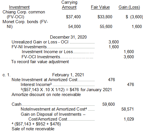 Octavio Corp. prepares financial statements annually on December 31, its fiscal year end. The company follows IFRS. At December 31, 2020, the company has the account Investments in its general ledger, containing the following debits for investment purchases, and no credits:
The fair values of the individual securities on December 31, 2020, were:
Instructions
(Round amounts to the nearest dollar.)
a. Prepare the entries necessary to correct any errors in the Investments account, assuming that the Government of Canada bonds were being managed for their yield to maturity, and that the Monet bonds were acquired with the hope of gaining from falling interest rates. The Chiang Corp. shares were acquired with the hope of ensuring the supply of raw materials from this company in the future. Octavio tracks interest income for all debt investments.
b. Prepare the entries required to record any accrued interest, amortization of any premium or discount, and recognition of fair values on December 31, 2020.
c. During 2021, the following transactions took place:
1. The note was sold on February 1, 2021, for $59,600.
2. The Government of Canada bonds were sold on July 1, 2021, for $109,200 plus accrued interest. Prepare entries to record these transactions.
d. Using the information from parts (a) and (b), assume that the note was not sold on February 1, 2021 , but instead was held until it matured. Provide the proper entry to record the disposal of the note at maturity.
e. Assume that Octavio Corp. is a private entity and applies ASPE. Identify which, if any, of your answers to parts (a) to (d) would change under this assumption. Explain briefly.
f. Can Octavio's management choose which standards to follow, or is it restricted by the type of company it is? Explain.
Answer:
a. It is first necessary to determine the proper accounting treatment for each individual investment. The Chiang Corp. common shares are an investment in an equity instrument that is not held for trading purposes and thus would likely be accounted for using the FV-OCI model.
The Government of Canada bonds and the note investment should be accounted for at cost/amortized cost since they are being managed for their yield to maturity. The Government of Canada bonds would be accounted for at cost, since there is no difference between the stated interest rate and the market rate. The purchase price of the bonds was the same as their face value so there is no need to amortize any premium or discount. The note investment should be accounted for at amortized cost since it is being managed for its yield to maturity. Although the note says that it is non-interest-bearing, it was purchased to yield 10% interest, and the resulting discount from its face value must be amortized over the life of the note using the effective interest method. Be aware that the accounting standards refer to both the cost and amortized cost valuation methods as “at amortized cost.”
The Monet bonds should be accounted for using the FV-NI model (with interest not reported separately according to the company policy) as they are being managed based on their fair value in the hopes of trading them when their market value increases as interest rates fall.
Interest Receivable
($50,000 X 1.08) – ($56,000) 2,000
FV-OCI Investments 37,400
Bond Investment at Amortized Cost 100,000
FV-NI Investments 54,000
Note Investment at Amortized Cost 57,143
Investments 250,543
The investment in Monet Corp. bonds is corrected to separate the interest purchased from the price of the bond. The Interest Income account could have been debited instead of the Interest Receivable as long as it was also credited later when the full interest is received.
e. If Octavio Corp. was a private entity following ASPE, then the Chiang Corp. common shares would have to be accounted for using fair value through net income (since ASPE does not have an FV-OCI option), or at cost, if the Chiang shares do not trade in an active market.
Under ASPE, the straight-line method of determining interest could be used instead of the effective interest method, and the interest income on the Monet bonds would have to be accounted for and reported separately from other types of investment income.
f. A public company must follow IFRS. However, a private company can choose to follow either IFRS or ASPE.