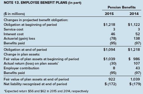 Office Depot, Inc. is a leading global provider of products, services, and solutions for workplaces. The following is an excerpt from a disclosure note in the company’s annual report for the fiscal year ended December 31, 2015:


Required:
1. What amount did Office Depot report in its balance sheet related to the pension plan at December 31, 2015?
2. When calculating pension expense at December 31, what amount did Office Depot include as the amortization of unrecognized net actuarial loss (net loss–AOCI), which was $67 million at the beginning of the year and the only AOCI account related to pensions? The average remaining service life of employees was 10 years.
3. What was the pension expense?
4. What were the appropriate journal entries to record Office Depot’s pension expense and to record gains and/or losses related to the pension plan?

