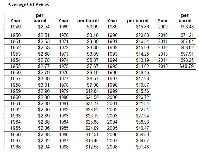 Oil prices have increased a great deal in the last decade. The table below shows the average oil price for each year since 1949. Many companies use oil products as a resource in their own business operations (like airline firms and manufacturers of plastic products). Managers of these firms will keep a close watch on how rising oil prices will impact their costs. The interest rate in the PV / FV equations can also be interpreted as a growth rate in sales, costs, profits, and so on (see Example 4-5).
a. Using the 1949 oil price and the 1969 oil price, compute the annual growth rate in oil prices during those 20 years.
b. Compute the annual growth rate between 1969 and 1989 and between 1989 and 2015.
c. Given the price of oil in 2015 and your computed growth rate between 1989 and 2015, compute the future price of oil in 2018 and 2025.

