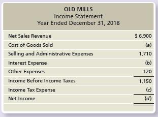 Old Mills’s income statement appears as follows (amounts in thousands):
Use the following ratio data to complete Old Mills’s income statement:
1. Inventory turnover is 3.70 (beginning Merchandise Inventory was $810; ending Merchandise Inventory was $770).
2. Profit margin ratio is 14%.