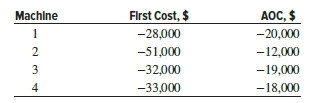 Old Southwest Canning Co. has determined that any one of four machines can be used in its chili canning operation. The cost of the machines are estimated below, and all machines have a 5-year life. If the minimum attractive rate of return is 25% per year, determine which machine should be selected on the basis of a rate of return analysis.