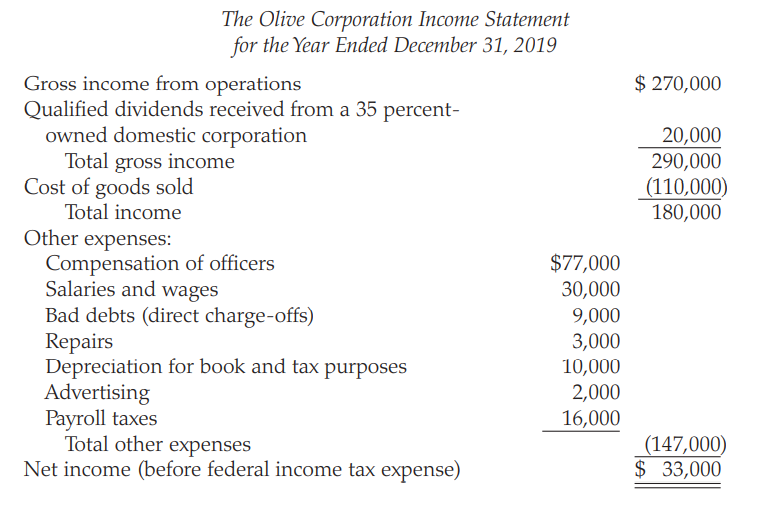 Olive Corporation was formed and began operations on January 1, 2019. The corporation’s income statement for the year and the balance sheet at year-end are presented below.
The corporation made estimated tax payments of $5,000 and the corporation’s book federal income tax expense is equal to the federal tax liability. Complete Form for Olive Corporation.