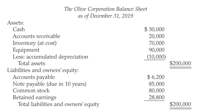 Olive Corporation was formed and began operations on January 1, 2019. The corporation’s income statement for the year and the balance sheet at year-end are presented below.
The corporation made estimated tax payments of $5,000 and the corporation’s book federal income tax expense is equal to the federal tax liability. Complete Form for Olive Corporation.