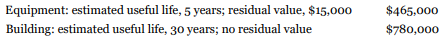 Oliver Inc. acquired the following assets in January 2017:
The equipment was depreciated using the double-declining-balance method for the first three years for financial reporting purposes. In 2020, the company decided to change the method of calculating depreciation for the equipment to the straight-line method, because of a change in the pattern of benefits received (but no change was made in the estimated useful life or residual value). It was also decided to change the building's total estimated useful life from 30 years to 40 years, with no change in the estimated residual value. The building is depreciated using the straight-line method.
Instructions
a. Prepare the journal entry to record depreciation expense for the equipment in 2020. (Ignore income tax effects and round to the nearest dollar.)
b. Prepare the journal entry to record the depreciation expense for the building in 2020. (Ignore income tax effects and round to the nearest dollar.)