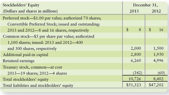 Omicron Products Company reported the following stockholders’ equity on its balance sheet:
Requirements
1. What caused Omicron’s preferred stock to decrease during 2013? Cite all possible causes.
2. What caused Omicron’s common stock to increase during 2013? Identify all possible causes.
3. How many shares of Omicron’s common stock were outstanding at December 31, 2013?
4. Omicron’s net income during 2013 was $1,470 million. How much were Omicron’s dividends during the year?
5. During 2013, Omicron sold no treasury stock. What average price per share did Omicron pay for the treasury stock that the company purchased during the year?