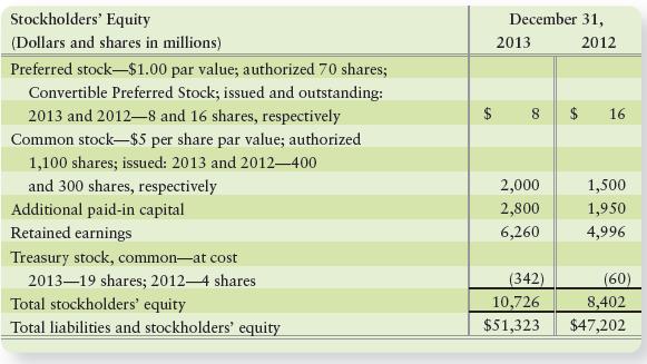 Omicron Products Company reported the following stockholders’ equity on its balance sheet:


Requirements
1. What caused Omicron’s preferred stock to decrease during 2013? Cite all possible causes.
2. What caused Omicron’s common stock to increase during 2013? Identify all possible causes.
3. How many shares of Omicron’s common stock were outstanding at December 31, 2013?
4. Omicron’s net income during 2013 was $1,470 million. How much were Omicron’s dividends during the year?
5. During 2013, Omicron sold no treasury stock. What average price per share did Omicron pay for the treasury stock that the company purchased during the year?

