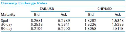 Omni Advisors, an international pension fund manager, plans to sell equitiesdenominated in Swiss francs (CHF) and purchase an equivalent amount of equities denominated in South African rands (ZAR).

Omni will realize net proceeds of 3 million CHF at the end of 30 days and wantsto eliminate the risk that the ZAR will appreciate relative to the CHF during this30-day period. The following exhibit shows current exchange rates between theZAR, CHF, and the U.S. dollar (USD).


a. Describe the currency transaction that Omni should undertake to eliminate currencyrisk over the 30-day period.
b. Calculate the following:
• The CHF/ZAR cross-currency rate Omni would use in valuing the Swissequity portfolio.
• The current value of Omni’s Swiss equity portfolio in ZAR.
• The annualized forward premium or discount at which the ZAR is tradingversus the CHF.

