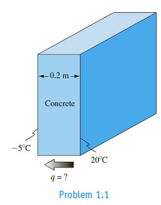 On a cold winter day, the outer surface of a 0.2-m-thick concrete wall of a warehouse is exposed to a temperature of 25°C, while the inner surface is kept at 20°C. The thermal conductivity of the concrete is 1.2 W/m K. Determine the heat loss through the wall, which is 10-m long and 3-m high.