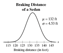 On a dry surface, the braking distances (in feet), from 60 miles per hour to a complete stop, of a sedan can be approximated by a normal distribution, as shown in the figure at the left.
What braking distance of a sedan represents the 90th percentile?