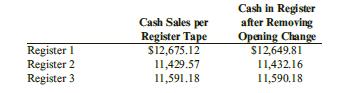 On a recent day, Pence Company obtained the following data from its cash registers:
Pence deposits its cash receipts in its bank account daily.
Required:
Prepare a journal entry to record these cash sales.