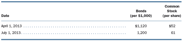 On April 1, 2003, Rowe Tool Company authorized the sale of $5,000,000 of 6% convertible bonds with interest payment dates of April 1 and October 1. The bonds were sold on July 1, 2003, and mature on April 1, 2023. The bond discount totaled $398,200. The bond contract entitles the bondholders to receive 20 shares of $1 par value common stock in exchange for each $1,000 bond. On April 1, 2013, the holders of bonds with total face value of $700,000 exercised their conversion feature. On July 1, 2013, Rowe Tool Company reacquired bonds, face value $600,000, on the open market. The balances in the equity accounts as of December 31, 2012, were
Common stock, $1 par, authorized 3 million shares, issued and outstanding, 300,000 shares . . . . . . . . . . . . . . . . . . . . . . . . . . . . . . . . . . . . . . . . . . . . . . . . . . . . . . . . . . . . . . . . . . . . . . . . . . . . . $ 300,000
Paid-in capital in excess of par. . . . . . . . . . . . . . . . . . . . . . . . . . . . . . . . . . . . . . . . . . . . . . . 6,400,000
Market values of the common stock and bonds were as follows:
Instructions:
Prepare journal entries on the issuer’s books for each of the following transactions. (Use the straight-line amortization method for the bond discount.)
1. Sale of the bonds on July 1, 2003.
2. Interest payment on October 1, 2003.
3. Interest accrual on December 31, 2003, including bond discount amortization for the six months since the bond issuance.
4. Conversion of bonds on April 1, 2013. (Assume that interest and discount amortization are correctly shown as of April 1, 2013. No gain or loss on conversion is recognized.)
5. Reacquisition and retirement of bonds on July 1, 2013. (Assume that interest and discount amortization are correctly reported as of July 1, 2013.)