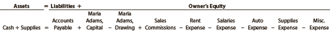 On April 1, 2019, Maria Adams established Custom Realty. Maria completed the following transactions during the month of April:
a. Opened a business bank account with a deposit of $24,000 from personal funds.
b. Paid rent on office and equipment for the month, $3,600.
c. Paid automobile expenses (including rental charge) for the month, $1,350, and miscellaneous expenses, $600.
d. Purchased office supplies on account, $1,200.
e. Earned sales commissions (revenue) from selling real estate, receiving cash, $19,800.
f. Paid creditor on account, $750.
g. Paid office salaries, $2,500.
h. Withdrew cash for personal use, $3,500.
i. Determined that the cost of supplies on hand was $300; therefore, the cost of supplies used was $900.

Instructions
1. Indicate the effect of each transaction and the balances after each transaction, using the following tabular headings:


2. Prepare an income statement for April, a statement of owner’s equity for April, and a balance sheet as of April 30.

