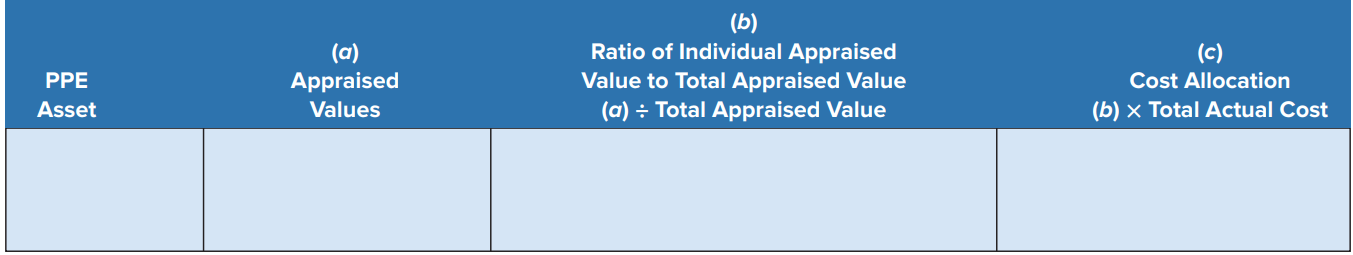 On April 12, 2020, Prism Ltd., a camera lens manufacturer, paid cash of $552,375 for real estate plus $29,400 cash in closing costs. The real estate included land appraised at $249,480; land improvements appraised at $83,160; and a building appraised at $261,360. Prepare a calculation similar to the table below showing the allocation of the total cost among the three purchased assets and present the journal entry to record the purchase.