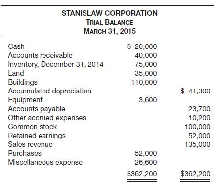 On April 15, 2015, fire damaged the office and warehouse of Stanislaw Corporation. The only accounting record saved was the general ledger, from which the trial balance below was prepared.

The following data and information have been gathered.

1. The fiscal year of the corporation ends on December 31.

2. An examination of the April bank statement and canceled checks revealed that checks written during the period April 1&ndash;15 totaled $13,000: $5,700 paid to accounts payable as of March 31, $3,400 for April merchandise shipments, and $3,900 paid for other expenses. Deposits during the same period amounted to $12,950, which consisted of receipts on account from customers with the exception of a $950 refund from a vendor for merchandise returned in April.

3. Correspondence with suppliers revealed unrecorded obligations at April 15 of $15,600 for April merchandise shipments, including $2,300 for shipments in transit (f.o.b. shipping point) on that date.

4. Customers acknowledged indebtedness of $46,000 at April 15, 2015. It was also estimated that customers owed another $8,000 that will never be acknowledged or recovered. Of the acknowledged indebtedness, $600 will probably be uncollectible.

5. The companies insuring the inventory agreed that the corporation&rsquo;s fire-loss claim should be based on the assumption that the overall gross profit rate for the past 2 years was in effect during the current year. The corporation&rsquo;s audited financial statements disclosed this information:

6. Inventory with a cost of $7,000 was salvaged and sold for $3,500. The balance of the inventory was a total loss.

Instructions 

Prepare a schedule computing the amount of inventory fire loss. The supporting schedule of the computation of the gross profit should be in good form.