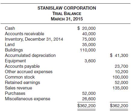 On April 15, 2015, fire damaged the office and warehouse of Stanislaw Corporation. The only accounting record saved was the general ledger, from which the trial balance below was prepared.

The following data and information have been gathered.

1. The fiscal year of the corporation ends on December 31.

2. An examination of the April bank statement and canceled checks revealed that checks written during the period April 1&ndash;15 totaled $13,000: $5,700 paid to accounts payable as of March 31, $3,400 for April merchandise shipments, and $3,900 paid for other expenses. Deposits during the same period amounted to $12,950, which consisted of receipts on account from customers with the exception of a $950 refund from a vendor for merchandise returned in April.

3. Correspondence with suppliers revealed unrecorded obligations at April 15 of $15,600 for April merchandise shipments, including $2,300 for shipments in transit (f.o.b. shipping point) on that date.

4. Customers acknowledged indebtedness of $46,000 at April 15, 2015. It was also estimated that customers owed another $8,000 that will never be acknowledged or recovered. Of the acknowledged indebtedness, $600 will probably be uncollectible.

5. The companies insuring the inventory agreed that the corporation&rsquo;s fire-loss claim should be based on the assumption that the overall gross profit rate for the past 2 years was in effect during the current year. The corporation&rsquo;s audited financial statements disclosed this information:

6. Inventory with a cost of $7,000 was salvaged and sold for $3,500. The balance of the inventory was a total loss.

Instructions 

Prepare a schedule computing the amount of inventory fire loss. The supporting schedule of the computation of the gross profit should be in good form.