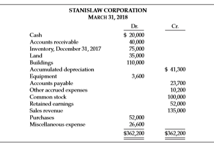 On April 15, 2018, fire damaged the office and warehouse of Stanislaw Corporation. The only accounting record saved was the general ledger, from which the balance sheet data below was prepared.
The following data and information have been gathered.
1. The fiscal year of the corporation ends on December 31.
2. An examination of the April bank statement and canceled checks revealed that checks written during the period April 1–15 totaled $13,000: $5,700 paid to accounts payable as of March 31, $3,400 for April merchandise shipments, and $3,900 paid for other expenses. Deposits during the same period amounted to $12,950, which consisted of receipts on account from customers with the exception of a $950 refund from a vendor for merchandise returned in April.
3. Correspondence with suppliers revealed unrecorded obligations at April 15 of $15,600 for April merchandise shipments, including $2,300 for shipments in transit (f.o.b. shipping point) on that date.
4. Customers acknowledged indebtedness of $46,000 at April 15, 2018. It was also estimated that customers owed another $8,000 that will never be acknowledged or recovered. Of the acknowledged indebtedness, $600 will probably be uncollectible.
5. The companies insuring the inventory agreed that the corporation’s fire-loss claim should be based on the assumption that the overall gross profit rate for the past 2 years was in effect during the current year. The corporation’s audited financial statements disclosed this information:
6. Inventory with a cost of $7,000 was salvaged and sold for $3,500. The balance of the inventory was a total loss.
Instructions
Prepare a schedule computing the amount of inventory fire loss. The supporting schedule of the computation of the gross profit should be in good form.