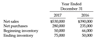 On April 15, 2018, fire damaged the office and warehouse of Stanislaw Corporation. The only accounting record saved was the general ledger, from which the balance sheet data below was prepared.
The following data and information have been gathered.
1. The fiscal year of the corporation ends on December 31.
2. An examination of the April bank statement and canceled checks revealed that checks written during the period April 1–15 totaled $13,000: $5,700 paid to accounts payable as of March 31, $3,400 for April merchandise shipments, and $3,900 paid for other expenses. Deposits during the same period amounted to $12,950, which consisted of receipts on account from customers with the exception of a $950 refund from a vendor for merchandise returned in April.
3. Correspondence with suppliers revealed unrecorded obligations at April 15 of $15,600 for April merchandise shipments, including $2,300 for shipments in transit (f.o.b. shipping point) on that date.
4. Customers acknowledged indebtedness of $46,000 at April 15, 2018. It was also estimated that customers owed another $8,000 that will never be acknowledged or recovered. Of the acknowledged indebtedness, $600 will probably be uncollectible.
5. The companies insuring the inventory agreed that the corporation’s fire-loss claim should be based on the assumption that the overall gross profit rate for the past 2 years was in effect during the current year. The corporation’s audited financial statements disclosed this information:
6. Inventory with a cost of $7,000 was salvaged and sold for $3,500. The balance of the inventory was a total loss.
Instructions
Prepare a schedule computing the amount of inventory fire loss. The supporting schedule of the computation of the gross profit should be in good form.