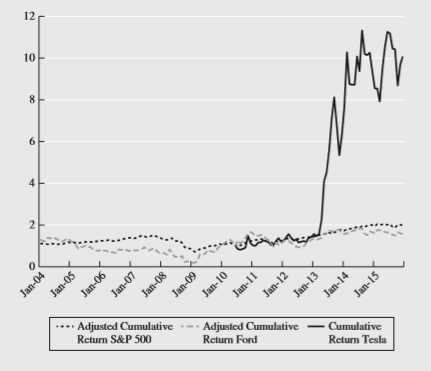 On April 19, 2016, an article that appeared on the web site seekingalpha.com discussed the implications of selling Tesla stock short.33 The article warns short sellers to be cautious in believing that even though Tesla’s fundamentals are poor, they should be wary of concluding that its stock price will drop imminently. In this regard, the author points to the sharp increase in the stock after Elon Musk unveiled the Model 3. Discuss this position in the context of Exhibit 6-2.
Exhibit 6-2: