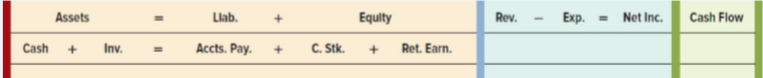 On April 6, Year 1, Home Furnishings purchased $25,200 of merchandise from Una Imports, terms 2/10 n/45. On April 8, Home returned $2,400 of the merchandise to Una Imports for credit. Home paid cash for the merchandise on April 15, Year 1.
Required:
a. What is the amount that Home must pay Una Imports on April 15?
b. Show the events in a horizontal statements model like the following one:
c. How much must Home pay for the merchandise purchased if the payment is not made until April 20, Year 1?
d. Show the payment in Requirement c in a horizontal statements model like the one above.
e. Why would Home want to pay for the merchandise by April 15?
