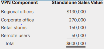 On April 7, 2020, McCool Systems signed a contract to develop and install a virtual private network (VPN) for Billy Majors Stores. The transaction price, including installation, is $580,000. The VPN consists of four components: regional offices, corporate office, retail stores, and remote users (for example, buyers). Each component is fully functional at the point of delivery. Each of the four components of the total network is correctly classified as a performance obligation, and each has standalone fair values as follows:
McCool collects the contract price in advance. McCool completed the regional office and remote user components on December 31, 2020. Prepare the journal entry to record the contract and to record any revenue to be recognized during the current period. Show all supporting computations.