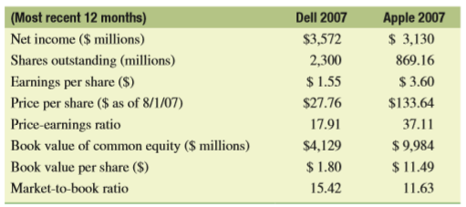 On August 1, 2007, Dell Computer Corporation’s stock closed trading at $27.76 per share, whereas the stock of Apple Corporation (AAPL) closed at $133.64 per share. Does this mean that because Apple’s stock price is roughly four times that of Dell’s, Apple is the more valuable company? Interpret the prices for these two firms using the following information: