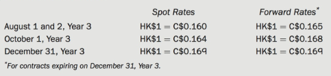 On August 1, Year 3, Carleton Ltd. ordered machinery from a supplier in Hong Kong for HK$500,000. The machinery was delivered on October 1, Year 3, with terms requiring payment in full by December 31, Year 3. On August 2, Year 3, Carleton entered a forward contract to purchase HK$500,000 on December 31, Year 3, at a rate of $0.165. On December 31, Year 3, Carleton settled the forward contract and paid the supplier.
Exchange rates were as follows:
Required:
(a) Assume that the forward contract was designated as a cash flow hedge of the firm commitment to purchase the machinery and that the balance in accumulated other comprehensive income on October 1 was transferred to the machinery account when the machinery was delivered. Prepare the journal entries for Year 3 to record all the activity described above and prepare a summary journal entry for the combined effect of all entries.
(b) Assume that the forward contract was designated as a fair value hedge of the firm commitment to purchase the machinery and that the balance in the commitment asset J liability account on October 1 was transferred to the machinery account when the machinery was delivered. Prepare the journal entries for Year 3 to record all the activity described above and prepare a summary journal entry for the combined effect of all entries.
(c) Assume that hedge accounting was not applied. Prepare the journal entries for Year 3 to record all the activity described above and prepare a summary journal entry for the combined effect of all entries.
(d) Explain the similarities and differences between the account balances under the three scenarios above.