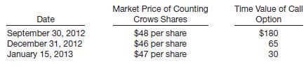 On August 15, 2012, Outkast Co. invested idle cash by purchasing a call option on Counting Crows Inc. common shares for $360. The notional value of the call option is 400 shares, and the option price is $40. (Market price of an Outkast share is $40.) The option expires on January 31, 2013. The following data are available with respect to the call option.


Instructions
Prepare the journal entries for Outkast for the following dates.
(a) Investment in call option on Counting Crows shares on August 15, 2012.
(b) September 30, 2012—Outkast prepares financial statements.
(c) December 31, 2012—Outkast prepares financial statements.
(d) January 15, 2013—Outkast settles the call option on the Counting Crows shares.

