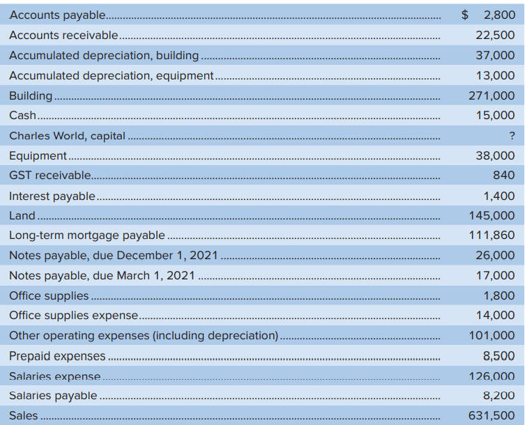 On August 31, 2020, World Travel Consulting showed the following adjusted account balances in alphabetical order:
Required
1. Prepare the liability section of the balance sheet at August 31, 2020 based on the above trial balance.
2. Prepare a corrected balance sheet at August 31, 2020. Charles World, the owner, is planning on expanding the business and has applied for a $2,000,000 bank loan. John Tanner, a CPA and Certified Fraud Examiner, was contracted by the bank to review the financial statements of World Travel Consulting. Tanner discovered that included in sales were the following:
Advance air ticket sales $106,000
Accommodation prepayments 49,000
Unearned bus tour revenue 41,800
He also noted the following excerpt from the amortization schedule of the long-term mortgage payable:
Analysis Component: Using your answers from Parts 1 and 2, discuss the implications of John’s findings on the financial statements.
