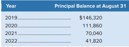 On August 31, 2020, World Travel Consulting showed the following adjusted account balances in alphabetical order:
Required
1. Prepare the liability section of the balance sheet at August 31, 2020 based on the above trial balance.
2. Prepare a corrected balance sheet at August 31, 2020. Charles World, the owner, is planning on expanding the business and has applied for a $2,000,000 bank loan. John Tanner, a CPA and Certified Fraud Examiner, was contracted by the bank to review the financial statements of World Travel Consulting. Tanner discovered that included in sales were the following:
Advance air ticket sales $106,000
Accommodation prepayments 49,000
Unearned bus tour revenue 41,800
He also noted the following excerpt from the amortization schedule of the long-term mortgage payable:
Analysis Component: Using your answers from Parts 1 and 2, discuss the implications of John’s findings on the financial statements.