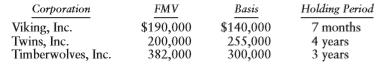 On December 20 of the current year, Winneld has decided to sell all of the stock that she owns and reinvest the proceeds in state of Minnesota bonds. Without considering the sales, her taxable income is expected to exceed $500,000 this year and in future years. Information about the stocks are provided below:
She is willing to sell some of the stock this year and the remaining stock next year if it is more advantageous to spread the sales over two years. Assume that the FMV of the stock will not change during the next 30 days, and ignore the effect of a sale on threshold amounts. Determine the increase in her income tax for each of the following alternatives 
 (a, b, & c) and advise Winneld. 
a. Sell all stock this year. 
b. Sell Twins and Timberwolves this year and Viking in March of next year. 
c. Sell Viking and Twins this year and Timberwolves in March of next year. 
d. Determine her Medicare tax on net investment income in Part a if she has no investmentincome before selling all the stock.

