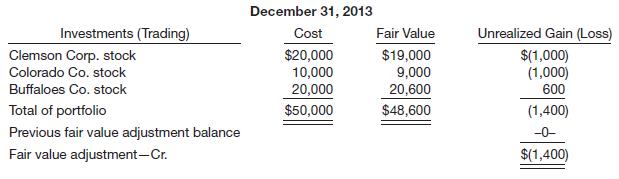On December 21, 2013, Bucky Katt Company provided you with the following information regarding its trading securities.
During 2014, Colorado Company stock was sold for $9,400. The fair value of the stock on December 31, 2014, was Clemson Corp. stock—$19,100; Buffaloes Co. stock—$20,500.
Instructions
(a) Prepare the adjusting journal entry needed on December 31, 2013.
(b) Prepare the journal entry to record the sale of the Colorado Company stock during 2014.
(c) Prepare the adjusting journal entry needed on December 31, 2014.

