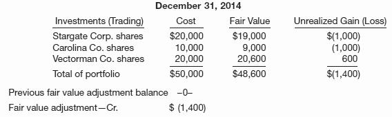 On December 21, 2014, Zurich Company provided you with the following information regarding its trading investments.
During 2015, Carolina Company shares were sold for $9,500. The fair value of the shares on December 31, 2015, was Stargate Corp. shares—$19,300; Vectorman Co. shares—$20,500.
Instructions
(a) Prepare the adjusting journal entry needed on December 31, 2014.
(b) Prepare the journal entry to record the sale of the Carolina Company shares during 2015.
(c) Prepare the adjusting journal entry needed on December 31, 2015.