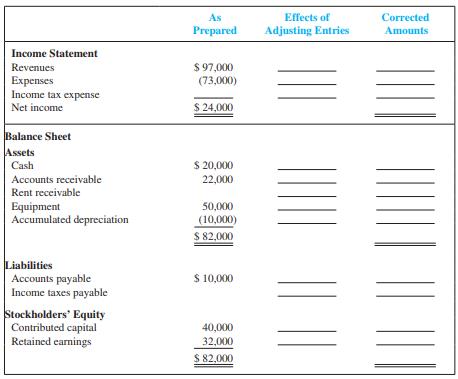 On December 31, 2011, the bookkeeper for Grillo Company prepared the following income statement and balance sheet summarized here but neglected to consider three adjusting entries.


Data on the three adjusting entries follow:
 a. Rent revenue of $2,500 earned for December 2011was neither collected nor recorded.
 b. Depreciation of $4,500 on the equipment for 2011 was not recorded.
 c. Income tax expense of $5,100 for 2011 was neither paid nor recorded.

Required:
1. Prepare the three adjusting entries that were omitted. Use the account titles shown in the income statement and balance sheet data.
2. Complete the two columns to the right in the preceding tabulation to show the correct amounts on the income statement and balance sheet.

