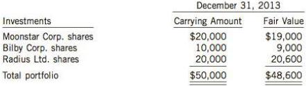 On December 31, 2013, Zurich Corp. provided you with the following pre-adjustment information regarding its portfolio of investments held for short-term profit-taking:
During 2014, Bilby Corp. shares were sold for 59,500. The fair values of the securities on December 31, 2014, were as follows: Moonstar Corp. shares $19,300 and Radius Ltd. shares $20,500. Dividends and other investment income and losses are all reported in one investment income account.
Instructions
(a) Prepare the adjusting journal entry needed on December 31, 2013.
(b) Prepare the journal entry to record the sale of the Bilby Corp. shares during 2014.
(c) Prepare the adjusting journal entry needed on December 31, 2014.