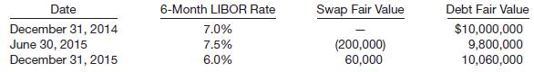 On December 31, 2014, Mercantile Corp. had a $10,000,000, 8% fixed-rate note outstanding, payable in 2 years. It decides to enter into a 2-year swap with Chicago First Bank to convert the fixed-rate debt to variable-rate debt. The terms of the swap indicate that Mercantile will receive interest at a fixed rate of 8.0% and will pay a variable rate equal to the 6-month LIBOR rate, based on the $10,000,000 amount. The LIBOR rate on December 31, 2014, is 7%. The LIBOR rate will be reset every 6 months and will be used to determine the variable rate to be paid for the following 6-month period.
Mercantile Corp. designates the swap as a fair value hedge. Assume that the hedging relationship meets all the conditions necessary for hedge accounting. The 6-month LIBOR rate and the swap and debt fair values are as follows.
Instructions
(a) Present the journal entries to record the following transactions.
(1) The entry, if any, to record the swap on December 31, 2014.
(2) The entry to record the semiannual debt interest payment on June 30, 2015.
(3) The entry to record the settlement of the semiannual swap amount receivables at 8%, less amount payable at LIBOR, 7%.
(4) The entry to record the change in the fair value of the debt on June 30, 2015.
(5) The entry to record the change in the fair value of the swap at June 30, 2015.
(b) Indicate the amount(s) reported on the balance sheet and income statement related to the debt and swap on December 31, 2014.
(c) Indicate the amount(s) reported on the balance sheet and income statement related to the debt and swap on June 30, 2015.
(d) Indicate the amount(s) reported on the balance sheet and income statement related to the debt and swap on December 31, 2015.

