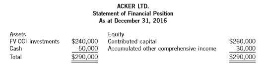 On December 31, 2016, Acker Ltd. reported the following statement of financial position.
The accumulated other comprehensive income was related only to the company’s non-traded equity investments. Some of these were sold in 2017 for cash, resulting in a gain of $30,000. The fair value of Acker Ltd.’s investments at December 31, 2017, was $185,000 and their cost was $140,000. No FV-OCI investments were purchased during 2017. Although Acker is a private company, it applies IFRS and does not recycle OCI gains and losses to net income when realized.
Acker Ltd. received dividend income of $5,000 (cash) during 2017 and realized a gain of $30,000 on the purchase and sale of FV-NI investments.
Instructions:
Ignoring income taxes and assuming that all transactions during the year were for cash:
(a) Prepare the journal entry related to the sale of the FV-OCI investments in 2017.
(b) Prepare a statement of comprehensive income for 2017.
(c) Prepare a statement of financial position as at December 31, 2017.
(d) Assume that Acker Ltd. applies ASPE and management had identified the equity investment as an FV-NI investment when it was first acquired. Identify and explain any differences in the opening balance sheet at December 31, 2016, the 2017 statement of net income, and the closing balance sheet at December 31, 2017, when the FV-NI method is used instead of the method used under the original IFRS assumption.