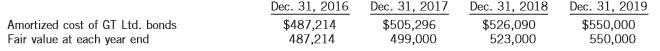 On December 31, 2016, Nodd Corp. acquired an investment in GT Ltd. bonds with a nominal interest rate of 10% (received each December 31), and the controller produced the following bond amortization schedule based on an effective rate of approximately 15%. The bonds mature on December 31, 2019. The company prepares financial statements each December 31 following IFRS and has adopted the provisions of IFRS 9. Management is in the process of determining whether to hold these bonds for their future cash flows in order to repay debt that is also maturing at the end of 2019, or whether they will hold them for trading purposes.
Instructions:
(a) Assume that management determines these bonds will be held until the end of 2019, with the proceeds being used to retire maturing debt. Prepare all journal entries required at December 31, 2016, 2017, 2018, and 2019, including the recognition of interest income and the bonds’ ultimate redemption.
(b) Assume that management determines the investment in the bonds is speculative in nature and will be held for trading purposes. Prepare all journal entries required at December 31, 2016, 2017, 2018, and 2019, including the receipt of interest each year and the bonds’ ultimate redemption, if Nodd continues to hold the GT Ltd. bonds until maturity. Nodd will not recognize interest separately from other investment income.