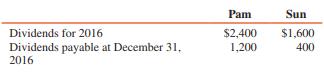 On December 31, 2016, the separate-company financial statements for Pam Corporation and its 70 percent-owned subsidiary, Sun Corporation, had the following account balances related to dividends (in thousands):


REQUIRED:
1. At what amount will dividends be shown in the consolidated retained earnings statement?
2. At what amount should dividends payable be shown in the consolidated balance sheet?


