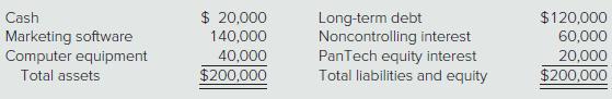 On December 31, 2017, PanTech Company invests $20,000 in SoftPlus, a variable interest entity. In contractual agreements completed on that date, PanTech established itself as the primary beneficiary of SoftPlus. Previously, PanTech had no equity interest in SoftPlus. Immediately after Pan-Tech’s investment, SoftPlus presents the following balance sheet:


Each of the above amounts represents an assessed fair value at December 31, 2017, except for the marketing software. Accordingly the December 31 fair value of SoftPlus is assessed at $80,000.
a. If the marketing software was undervalued by $20,000, what amounts for SoftPlus would appear in PanTech’s December 31, 2017, consolidated financial statements?
b. If the marketing software was overvalued by $20,000, what amounts for SoftPlus would appear in PanTech’s December 31, 2017, consolidated financial statements?

