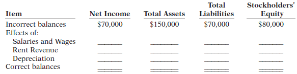 On December 31, 2017, Waters Company prepared an income statement and balance sheet, but failed to take into account three adjustments. The balance sheet showed total assets $150,000, total liabilities $70,000, and stockholders’ equity $80,000. The incorrect income statement showed net income of $70,000.
The data for the three adjustments were:
1. Salaries and wages amounting to $10,000 for the last 2 days in December were not paid and not recorded. The next payroll will be in January.
2. Rent payments of $8,000 was received for two months in advance on December 1. The entire amount was recorded as Unearned Rent Revenue when received.
3. Depreciation expense for 2017 is $9,000.
Instructions
Complete the following table to correct the financial statement amounts shown (indicate deductions with parentheses).