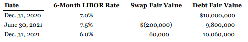 On December 31, 2020, Master Corp. had a $10-million, 8% fixed-rate note outstanding that was payable in two years. It decided to enter into a two-year swap with First Bank to convert the fixed-rate debt to floating-rate debt. The terms of the swap specified that Master will receive interest at a fixed rate of 8% and will pay a variable rate equal to the six-month LIBOR rate, based on the $10-million amount. The LIBOR rate on December 31, 2020, was 7%. The LIBOR rate will be reset every six months and will be used to determine the variable rate to be paid for the following six-month period. Master Corp. designated the swap as a fair value hedge. Assume that the hedging relationship meets all the conditions necessary for hedge accounting and that IFRS is a constraint. The six-month LIBOR rate and the swap and debt fair values were as follows:
Instructions
a. For this transaction, perform analysis using the five-step approach:
1. Identify the hedged item.
2. Identify the hedging item.
3. Identify how the hedged item is being accounted for without hedge accounting.
4. Identify how the hedging item is accounted for without hedge accounting.
5. Locate where the recognized gains and losses for the hedged and hedging items are recognized.
b. Present the journal entries to record the following transactions:
1. The entry, if any, to record the swap on December 31, 2020
2. The entry to record the semi-annual debt interest payment on June 30, 2021
3. The entry to record the settlement of the semi-annual swap amount receivable at 8%, less the amount payable at LIBOR, 7%
4. The entry, if any, to record the change in the swap's fair value at June 30, 2021
5. The entry, if any, to record the change in the debt's fair value at June 30, 2021
c. Indicate the amount(s) reported on the statement of financial position and income statement related to the debt and swap for the year ended December 31, 2020.
d. Indicate the amount(s) reported on the statement of financial position and income statement related to the debt and swap for the six months ended June 30, 2021.
e. Indicate the amount(s) reported on the statement of financial position and income statement related to the debt and swap for the year ended December 31, 2021.
f. Assume that the company applies hedge accounting under ASPE. How would the journal entries change?
