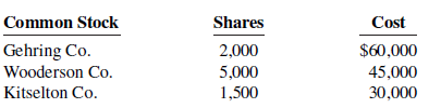 On December 31, 2020, Turnball Associates owned the following securities, held as a long-term investment. The securities are not held for influence or control of the investee.
On December 31, 2020, the total fair value of the securities was equal to its cost. In 2021, the following transactions occurred.
Aug. 1 Received $0.50 per share cash dividend on Gehring Co. common stock.
Sept. 1 Sold 1,500 shares of Wooderson Co. common stock for cash at $8 per share.
Oct. 1 Sold 800 shares of Gehring Co. common stock for cash at $33 per share.
Nov. 1 Received $1 per share cash dividend on Kitselton Co. common stock.
Dec. 15 Received $0.50 per share cash dividend on Gehring Co. common stock.
31 Received $1 per share annual cash dividend on Wooderson Co. common stock.
At December 31, the fair values per share of the common stocks were: Gehring Co. $32, Wooderson Co. $8, and Kitselton Co. $18.
Instructions
a. Journalize the 2021 transactions and post to the account Stock Investments. (Use the T-account form.)
b. Prepare the adjusting entry at December 31, 2021, to show the securities at fair value.
c. Show the balance sheet presentation of the investments at December 31, 2021. At this date, Turnball Associates has common stock $1,500,000 and retained earnings $1,000,000.