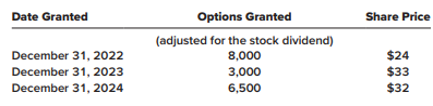 On December 31, 2023, Dow Steel Corporation had 600,000 shares of common stock and 300,000 shares of 8%, noncumulative, nonconvertible preferred stock issued and outstanding.
Dow issued a 4% common stock dividend on May 15 and paid cash dividends of $400,000 and $75,000 to common and preferred shareholders, respectively, on December 15, 2024.
On February 28, 2024, Dow sold 60,000 common shares.
In keeping with its long-term share repurchase plan, 2,000 shares were retired on July 1.
Dow’s net income for the year ended December 31, 2024, was $2,100,000.
The income tax rate is 25%.
Also, as a part of a 2023 agreement for the acquisition of Merrill Cable Company, another 23,000 shares (already adjusted for the stock dividend) are to be issued to former Merrill shareholders on December 31, 2025, if Merrill’s 2025 net income is at least $500,000.
In 2024, Merrill’s net income was $630,000.
As part of an incentive compensation plan, Dow granted incentive stock options to division managers on December 31 of the current and each of the previous two years.
Each option permits its holder to buy one share of common stock at an exercise price equal to market value at the date of grant and can be exercised one year from that date.
Information concerning the number of options granted and common share prices follows:
The market price of the common stock averaged $32 per share during 2024.
On July 12, 2022, Dow issued $800,000 of convertible 8% bonds at face value.
Each $1,000 bond is convertible into 30 common shares (adjusted for the stock dividend).
Required:
Compute Dow’s basic and diluted earnings per share for the year ended December 31, 2024.