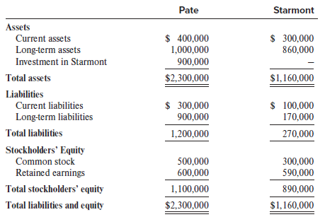On December 31, 20X1, Pate Corporation acquired 80% of Starmont Corporation’s common
stock for $900,000 cash. Assume that the fair values of Starmont’s identifiable assets and liabilities equaled book values on the acquisition date. Following are the December 31, 20X1, separate balance sheets of Pate and Starmont immediately following the acquisition:
The following are Pate’s and Starmont’s results of operations during 20X2:
Additional Information:
• Included in these totals are intra-entity sales from Pate to Starmont totaling $100,000. Pate applies the same markup on sales to Starmont as to its other customers. Starmont sold all of this inventory to outside customers during 20X2 for $150,000.
• There was no goodwill impairment during 20X2.
• The applicable income tax rate is 21%.
Required:
1. Prepare the December 31, 20X1, consolidated balance sheet under the acquisition method.
2. Prepare the consolidated income statement for the year ended December 31, 20X2.