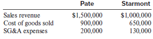 On December 31, 20X1, Pate Corporation acquired 80% of Starmont Corporation’s common
stock for $900,000 cash. Assume that the fair values of Starmont’s identifiable assets and liabilities equaled book values on the acquisition date. Following are the December 31, 20X1, separate balance sheets of Pate and Starmont immediately following the acquisition:
The following are Pate’s and Starmont’s results of operations during 20X2:
Additional Information:
• Included in these totals are intra-entity sales from Pate to Starmont totaling $100,000. Pate applies the same markup on sales to Starmont as to its other customers. Starmont sold all of this inventory to outside customers during 20X2 for $150,000.
• There was no goodwill impairment during 20X2.
• The applicable income tax rate is 21%.
Required:
1. Prepare the December 31, 20X1, consolidated balance sheet under the acquisition method.
2. Prepare the consolidated income statement for the year ended December 31, 20X2.