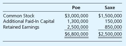 On December 31, 20X3, Saxe Corporation was merged into Poe Corporation. In the business combination, Poe issued 200,000 shares of its $10 par common stock, with a market price of Chapter 1 Intercorporate Acquisitions and Investments in Other Entities 29 $18 a share, for all of Saxe’s common stock. The stockholders’ equity section of each company’s balance sheet immediately before the combination was:
In the December 31, 20X3, combined balance sheet, additional paid-in capital should be reported at
a. $950,000.
b. $1,300,000.
c. $1,450,000.
d. $2,900,000.