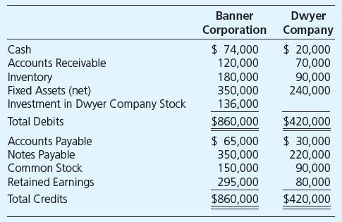 On December 31, 20X8, Banner Corporation acquired 80 percent of Dwyer Company’s common stock for $136,000. At the acquisition date, the book values and fair values of all of Dwyer’s assets and liabilities were equal. Banner uses the equity method in accounting for its investment. Balance sheet information provided by the companies at December 31, 20X8, immediately following the acquisition is as follows:


Required

Prepare a consolidated balance sheet for Banner at December 31, 20X8.

