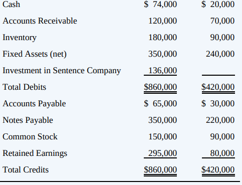 On December 31, 20X8, Paragraph Corporation acquired 80 percent of Sentence Company’s common stock for $136,000. At the acquisition date, the book values and fair values of all of Sentence’s assets and liabilities were equal. Paragraph uses the equity method in accounting for its investment. Balance sheet information provided by the companies at December 31, 20X8, immediately following the acquisition is as follows:
Required:
Prepare a consolidated balance sheet for Paragraph at December 31, 20X8.
