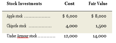 On December 31, Mars Co. had the following portfolio of stock investments with insignificant influence. Mars had no stock investments in prior periods. Prepare the December 31 adjusting entry to report these investments at fair value.